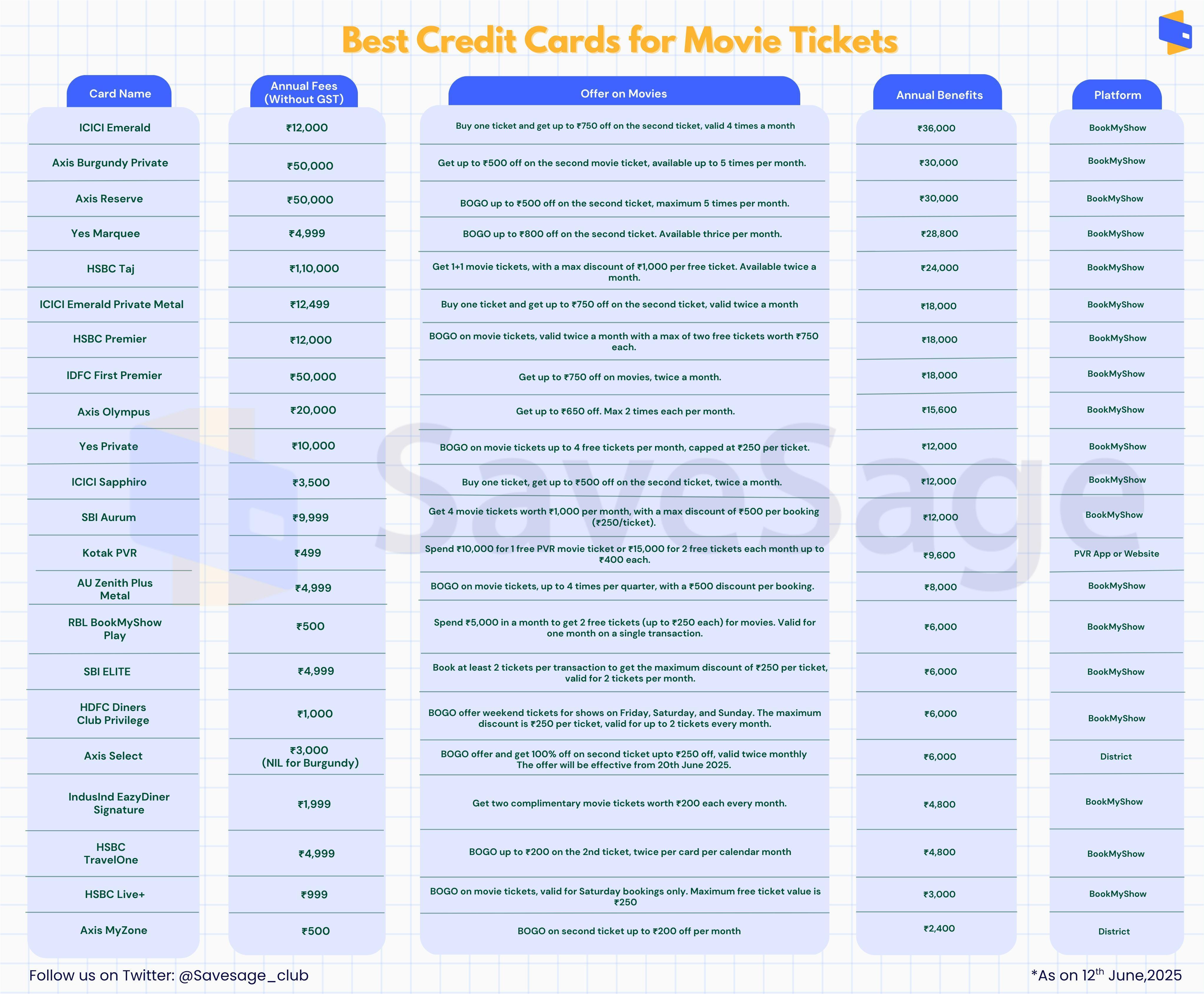 Best Credit Card for Fuel Payment